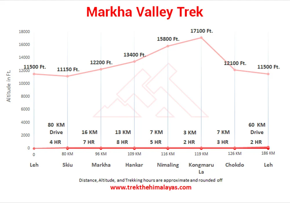 Markha Valley Trek Maps